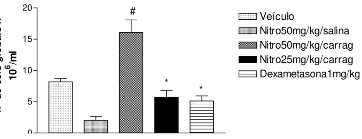 Figura  12:  Efeito  de  administração  de  1-nitro-2-feniletano  (25  e  50  mg/kg,  p.o.)  ou  dexametasona  (1  mg/kg,  p.o.)  na  inflamação  aguda  induzida  por  carragenina,  medida  pela concentração de leucócitos no fluido peritoneal (peritonite)