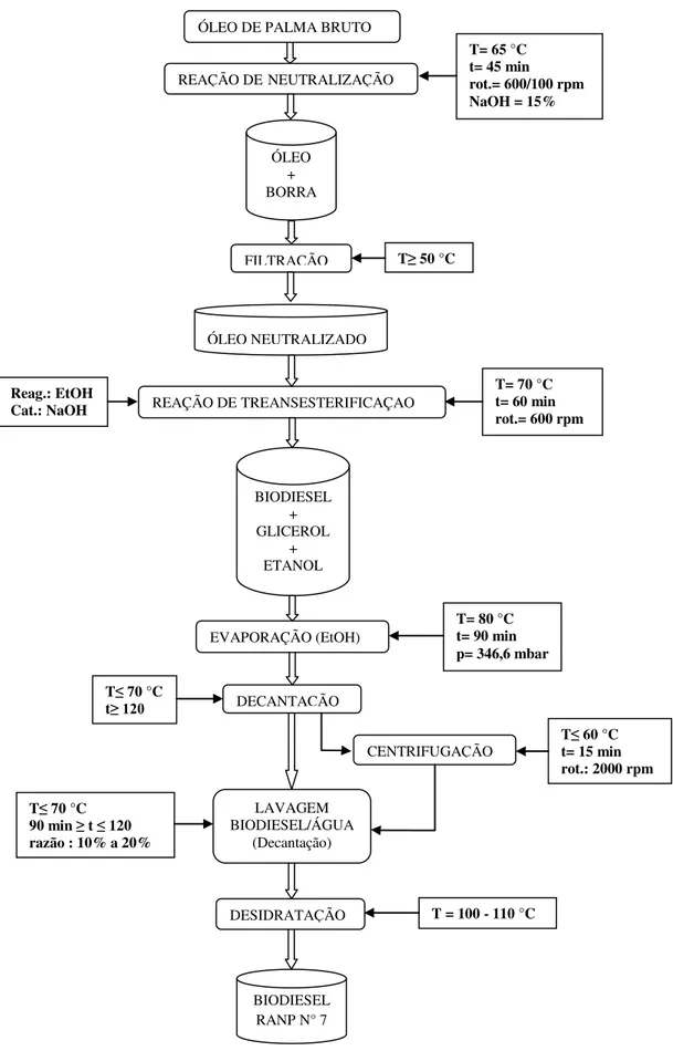 Figura 12: Fluxograma otimizado de produção de biodiesel a partir do óleo de palma bruto                  em escala de laboratório