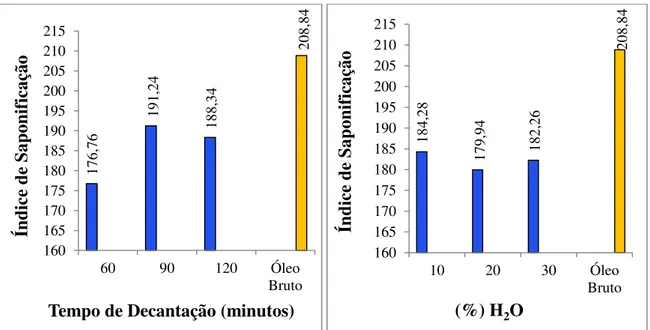 Figura 36:  Influência dos tempos de decantação da água de lavagem  (Experimento  1) e da  quantidade de água de lavagem (Experimento 2) sobre o índice de saponificação