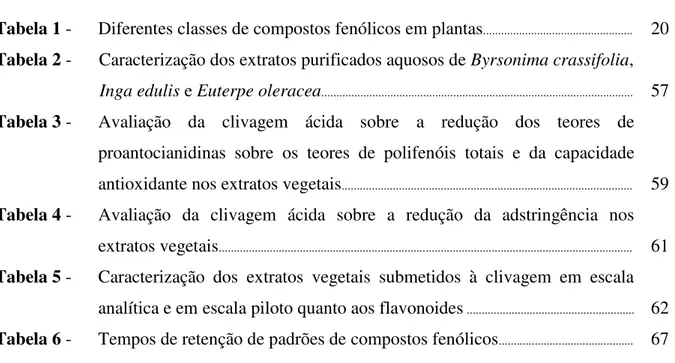 Tabela 1 -  Diferentes classes de compostos fenólicos em plantas .................................................