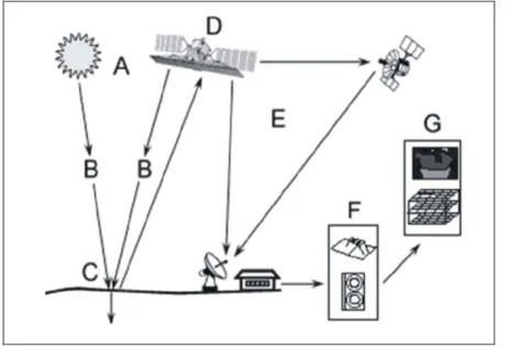 Figura 5: Etapas do sistema de aquisição de dados através de sensores remotos. 