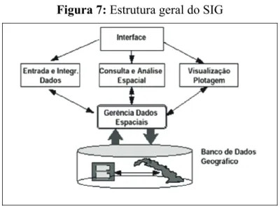 Figura 7: Estrutura geral do SIG 