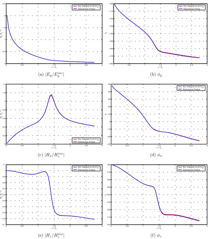 Figura 2.9: Curvas de amplitude e fase em contraste σ 2 /σ 1 = 100, obtidas após as avaliações dos parâmetros de Elementos Finitos e de Equação Integral sobre o modelo com D = 700 m, P = 45 m, C = 150 m e L = 25 m