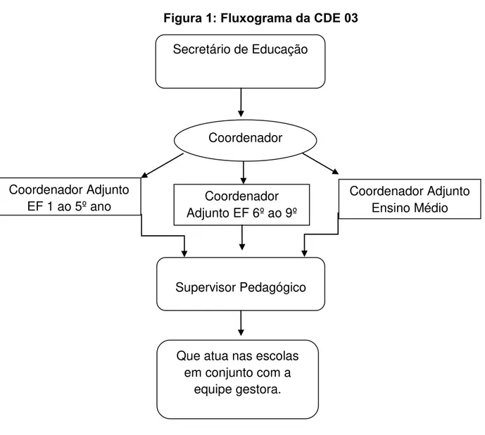 Figura 1: Fluxograma da CDE 03