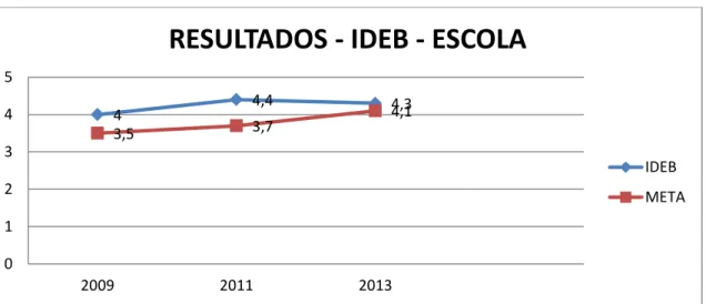 Gráfico 1: Trajetória da escola no IDEB 2009, 2011 e 2013 
