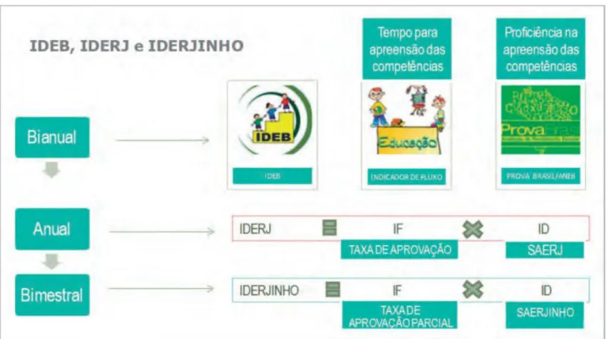 Figura 1- Indicadores de desempenho educacional da SEEDUC/RJ   