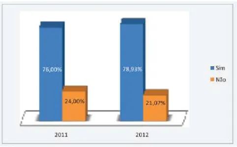 Figura 2 - Pesquisa sobre a participação de professores na GIDE em 2011 e 2012 