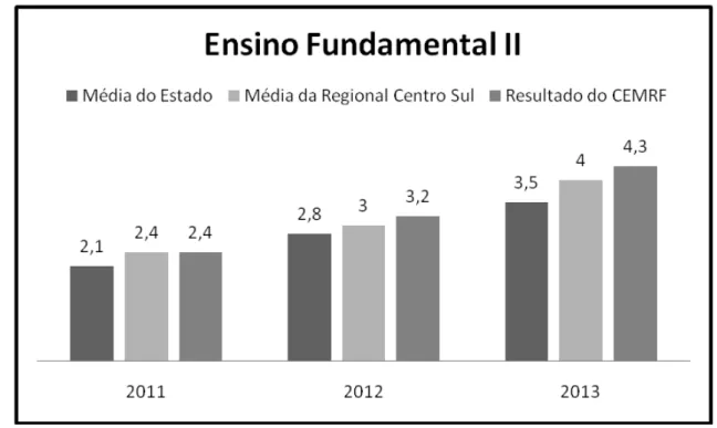 Gráfico 1 - Comparativo do IDERJ médio do estado, da Regional Centro Sul, e do  Colégio Estadual Ministro Raul Fernandes, no período de 2011 a 2013, do Ensino 