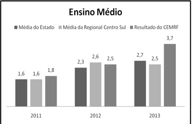 Gráfico 2 - Comparativo do IDERJ médio do estado, da Regional Centro Sul, e do  Colégio Estadual Ministro Raul Fernandes, no período de 2011 a 2013, do Ensino 
