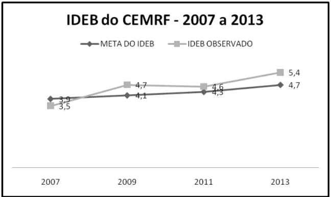 Gráfico 3 - IDEB do 9º ano do Ensino Fundamental, do C. E. Ministro Raul Fernandes 