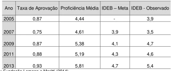 Tabela 1 - Taxa de aprovação, proficiência média e IDEB do 9º ano do Ensino  Fundamental, do C