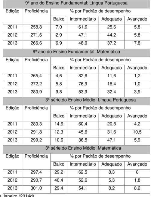 Tabela 3 - Distribuição por padrão de desempenho do SAERJ do CEMRF (2011 a 2013)  9º ano do Ensino Fundamental: Língua Portuguesa 