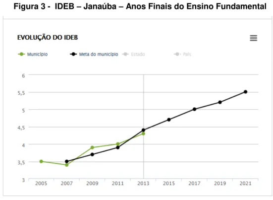 Figura 3 -  IDEB  –  Janaúba  –  Anos Finais do Ensino Fundamental
