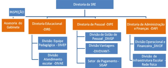 Figura 2: Organograma da Estrutura organizacional da SRE de Janaúba  Fonte: Elaboração própria, com os dados internos da SRE de Janaúba 