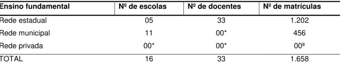Tabela 2  –  Número de escolas por rede do município de Mato Verde 