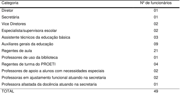 Tabela 5: Número de funcionários da E. E. José Américo Barbosa, em 2014 