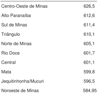 Tabela 9: Proficiência média de Minas gerais.  –  PROALFA (2011)   Unidade geográfica 