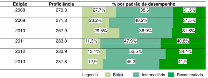 Tabela 15: Padrão de desempenho da E. E. José Américo Barbosa PROEB 9º ANO  –  Matemática  Edição  Proficiência  % por padrão de desempenho 