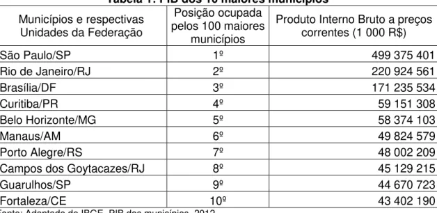 Tabela 1: PIB dos 10 maiores municípios  Municípios e respectivas 