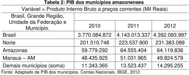 Tabela 2: PIB dos municípios amazonenses  