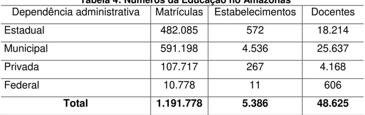 Tabela 4: Números da Educação no Amazonas 