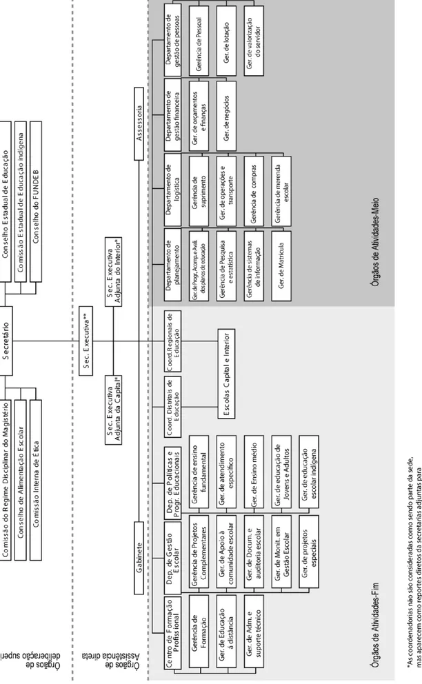 Figura 3: Estrutura administrativa anterior à reestruturação de 2011  Fonte: Adaptado de AMAZONAS, 2005
