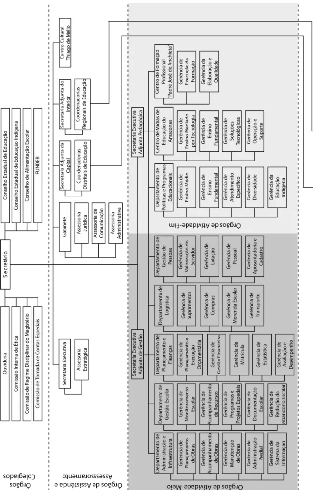 Figura 4: Estrutura administrativa [vigência 2011-2015] Seduc-AM  Fonte: Elaborado pelo autor