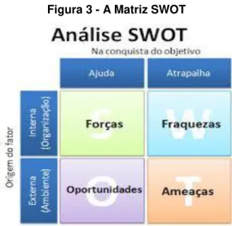 Figura 3 - A Matriz SWOT
