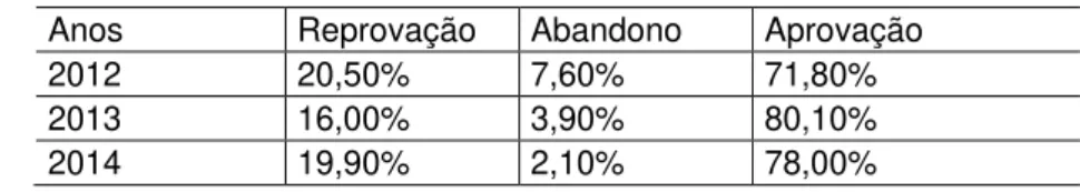 Tabela 9 - Taxas de rendimento da escola pesquisada  –  anos 2012 à 2014  Anos  Reprovação  Abandono  Aprovação 