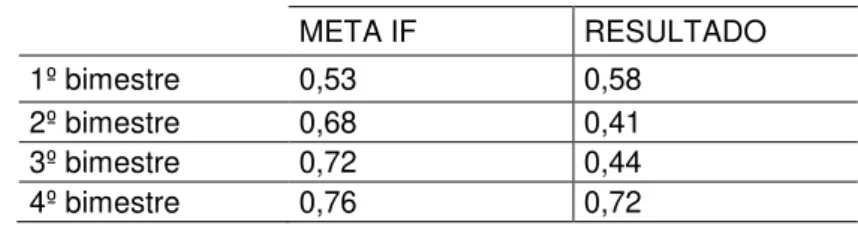 Tabela 12 - Meta de Indicador de Fluxo e resultado - 2012 