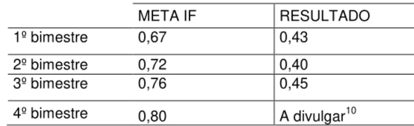 Tabela 13 - Meta Fluxo e resultado - 2013    META IF  RESULTADO  1º bimestre  0,64  0,51  2º bimestre    0,68  0,44  3º bimestre  0,72  0,46  4º bimestre  0,76  0,80 