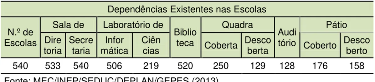 Tabela 2 - Rede estadual do Amazonas  –  Infraestrutura  Dependências Existentes nas Escolas 