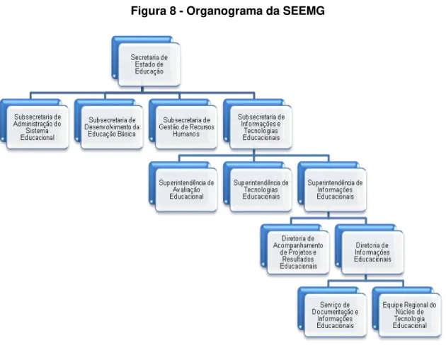 Figura 8 - Organograma da SEEMG 