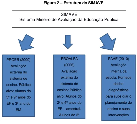 Figura 2  –  Estrutura do SIMAVE 