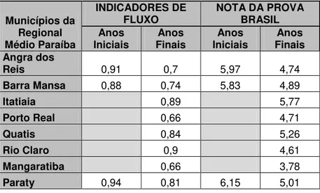 Tabela 1- Indicadores de Fluxo e Rendimento da Regional Médio Paraíba - 2011 