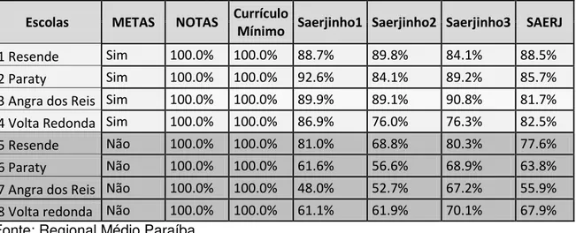 Tabela  2-  Escolas  que  fizeram  parte  da  amostra  com  os  respectivos  percentuais  de  alcance das metas por indicador 
