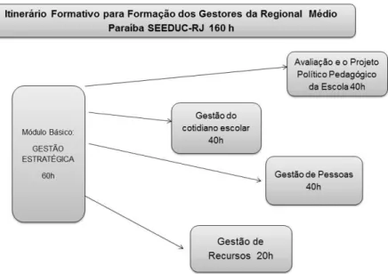 Figura 2:Itinerário Formativo para Formação dos Gestores da Regional Médio Paraíba. 