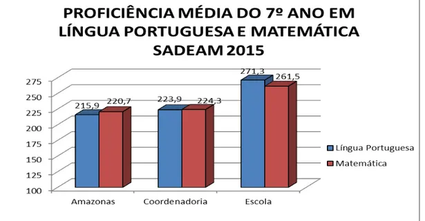 Gráfico 3  –  Proficiência Média do 7º ano do Ensino Fundamental  na avaliação do  SADEAM 2015 