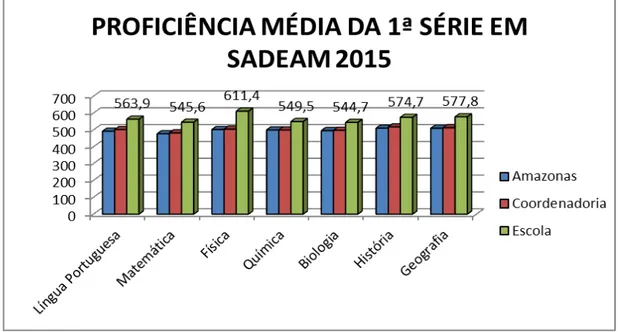 Gráfico 4  –  Proficiência Média da 1ª série do Ensino Médio no SADEAM 2015