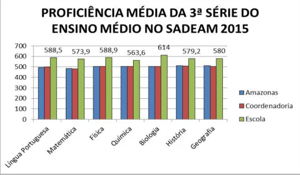 Gráfico 5  –  Proficiência Média da 3ª série do Ensino Médio no SADEAM 2015
