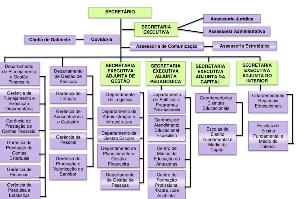 Figura 1 - Estrutura organizacional da SEDUC/AM, 2015  SECRETÁRIO 