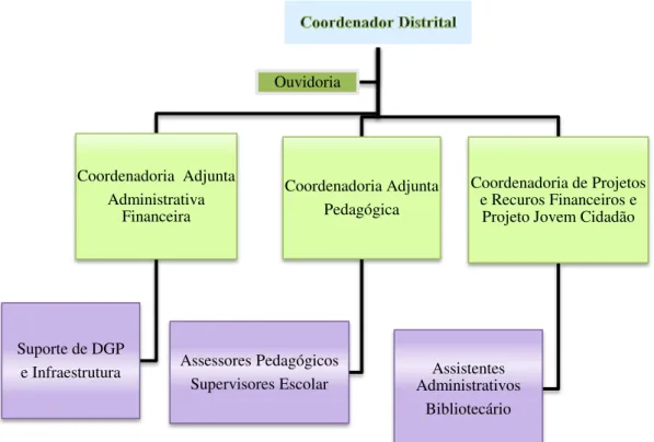 Figura 2 - Estrutura organizacional das coordenadorias distritais educacionais