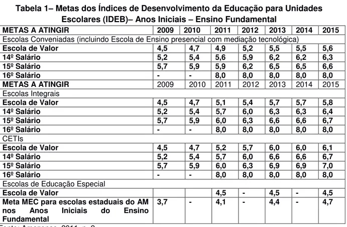Tabela 1 –  Metas dos Índices de Desenvolvimento da Educação para Unidades  Escolares (IDEB) –  Anos Iniciais  –  Ensino Fundamental 