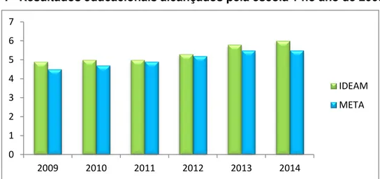 Gráfico 1 –  Resultados educacionais alcançados pela escola 1 no ano de 2009 a 2014