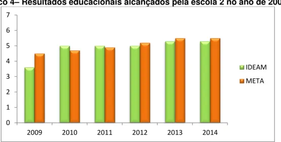 Gráfico 4 –  Resultados educacionais alcançados pela escola 2 no ano de 2009 a 2014 