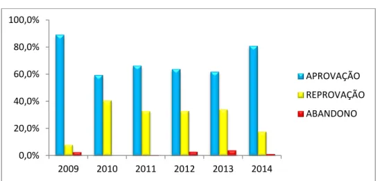 Gráfico 6 –  Rendimento anual escolar dos anos de 2009-2014 da Escola 2 