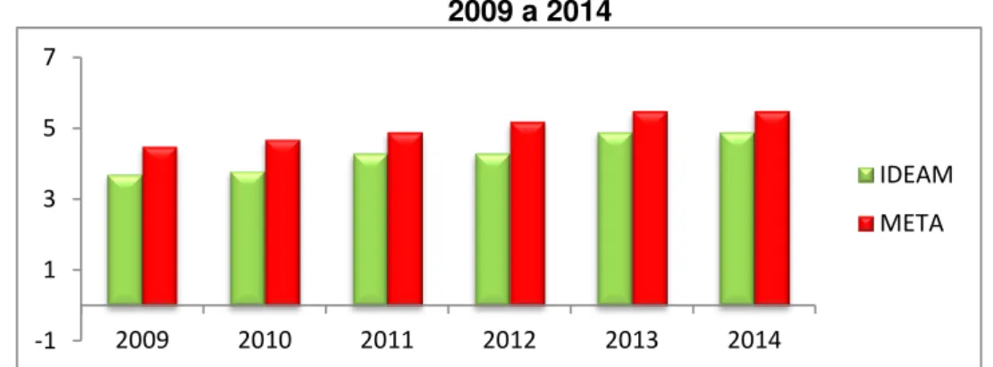 Gráfico 7 –  Resultados educacionais alcançados no Ideam pela escola 3 no ano de  2009 a 2014 