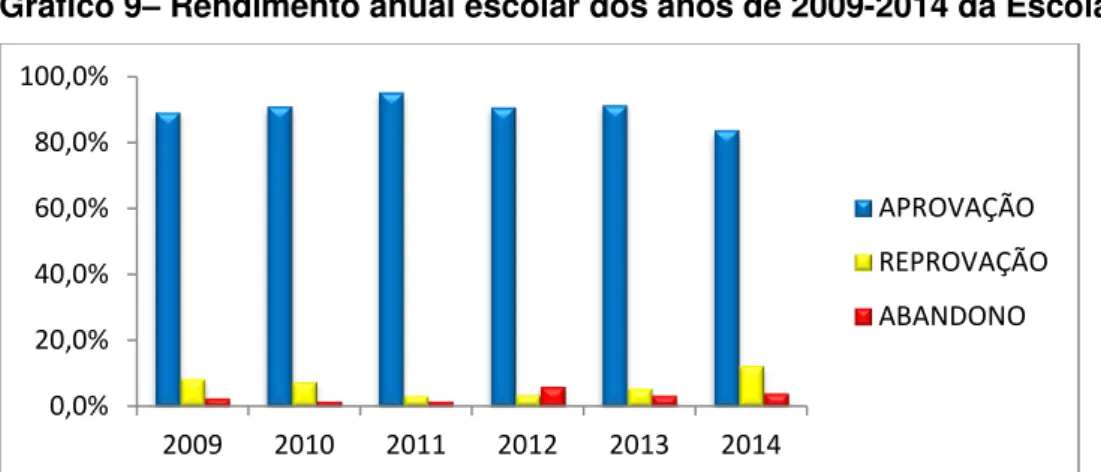 Gráfico 9 –  Rendimento anual escolar dos anos de 2009-2014 da Escola 3 