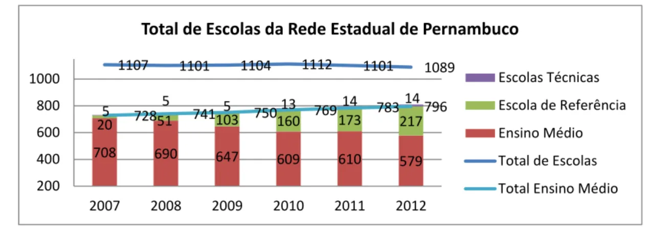 Gráfico 1 - Total de escolas da rede estadual de Pernambuco: de 2007 a 2012 