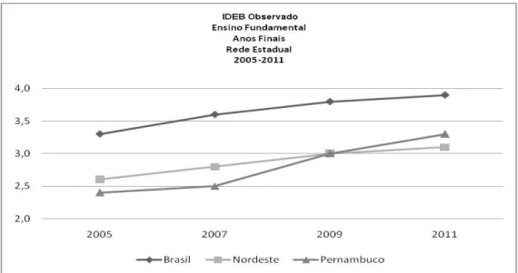 Gráfico 4 - IDEB Observado: Ensino Médio – Rede estadual –  2005  –  2011 